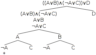 An example proof tree based on the propositional logic formula, ((A∨B)∧(¬A∨C))∨D