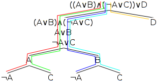An example proof tree based on the propositional logic formula, ((A∨B)∧(¬A∨C))∨D, with its five branches indicated by coloured lines