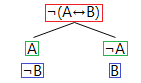 The negated material equivalence proof tree rule