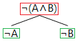 The negated conjunction proof tree rule