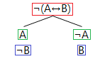 The negated bi-implication proof tree rule